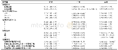 表4 大学生焦虑程度的无序多分类Logistic回归分析[OR值(OR值95%CI),n=1 297]