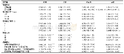 表5 大学生抑郁程度的无序多分类Logistic回归分析[OR值(OR值95%CI),n=1 297]