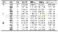 表1 纳入对象基本情况(±s)