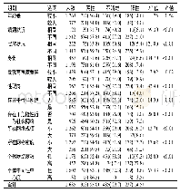 表3 不同个体中心社会网络特征MSM的HIV感染情况构成比较