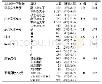 表1 新冠肺炎期间不同人口统计学特征幼儿挑食行为单因素分析