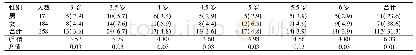 表1 不同性别各年龄组幼儿缺钙检出率比较