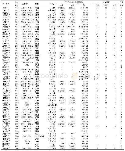 表1 纳入文献基本特征及偏倚风险评价