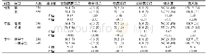 表1 不同性别年级系别学生性知识态度风险得分比较[P50(P25,P75)]