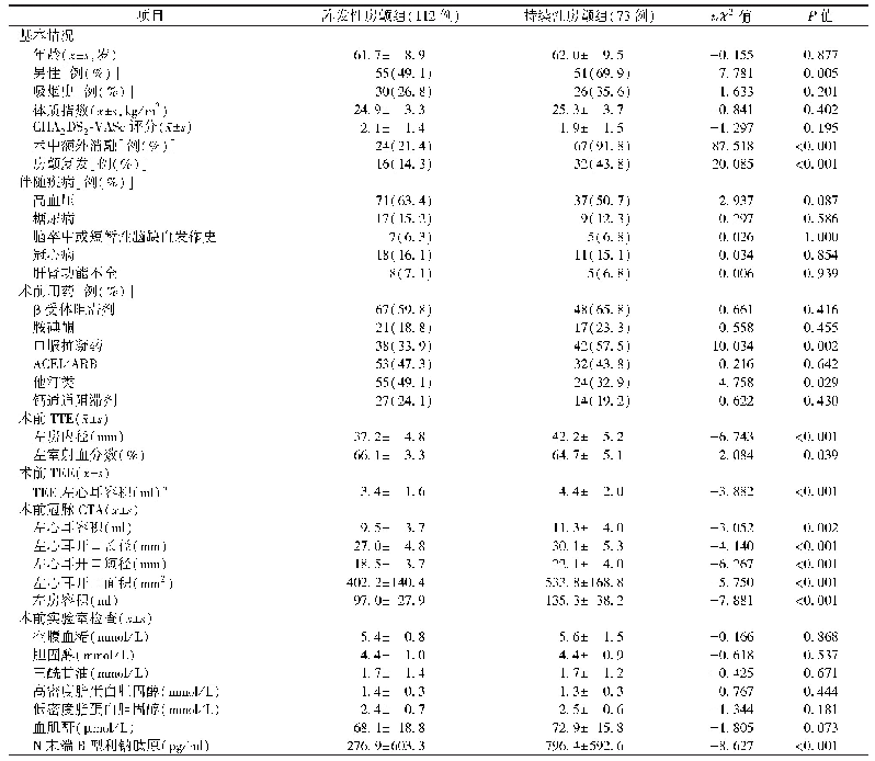 表1 阵发性和持续性房颤患者的临床资料比较