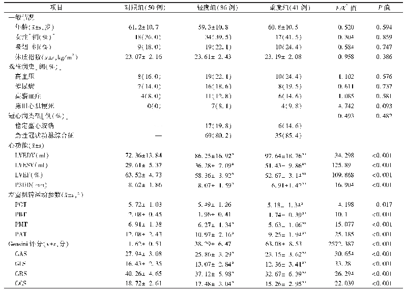 表1 3组患者的一般临床资料比较