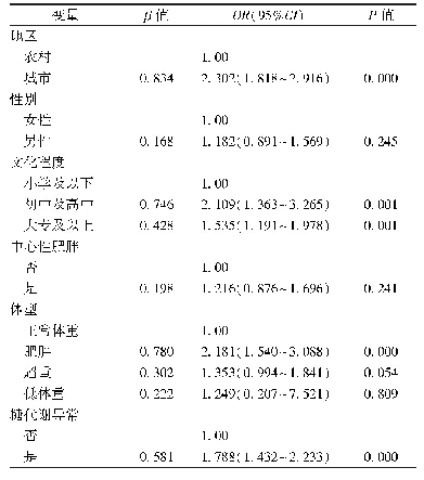 表3 高血压患者血脂异常的多因素logistic回归分析