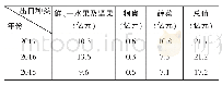 表一满洲里市2 0 1 5-2017年主要农产品出口数据汇总