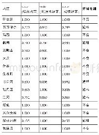 《表1 黑龙江省15个市、县的农业投入产出效率》