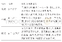 表3 西安市托育机构的收费区间和家长的托育诉求