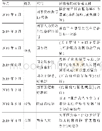 表5：探究西安市0～3岁婴幼儿托育机构发展的制约因素