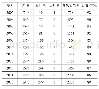 《表1 2005-2015年中国丙烯供需状况统计（单位：万吨）》