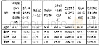 表1 0 第二梯队部分城市第一主成分各类指标数值（2016年）