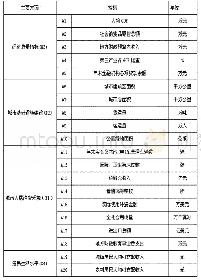 表1 经济实力衡量指标：基于主成分分析法的绵阳市现代服务业发展路径研究