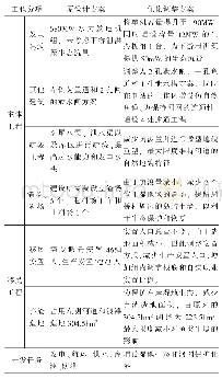 表1 原工程设计优化调整情况