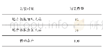 《表1 问卷发放人员构成情况》