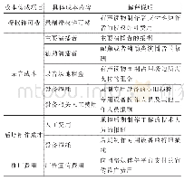 表1 有声读物成本构成：浅析有声读物版权价值评估应用