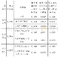 表2 城乡绿色发展指标权重