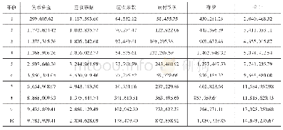 表1 公司公司10年部分流动资产情况（单位：万元）