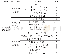 表3 新疆人力资源开发评价指标体系