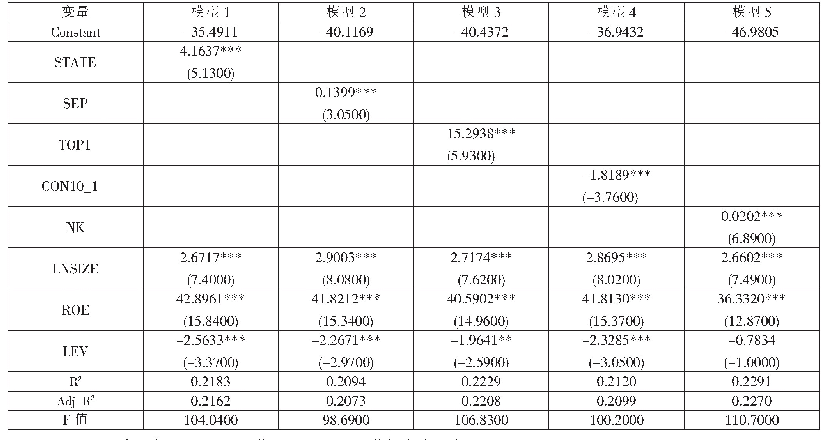 表3 回归分析结果：股权结构、内部控制与企业社会责任——基于制药企业的实证分析