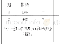 《表2 利用随机前沿BC95模型估计的结果》