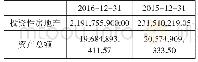 《表1 2015-2016年F公司投资性房地产 (单位:元)》