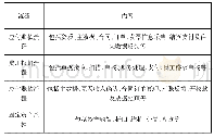 《表1 苏宁易购集团FSSC流程表》