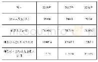 《表2 中兴近期研发投入状况》