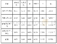 《表3 品牌识别的回归分析》