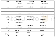 表3.2“一带一路”背景下中国红茶出口“走出去”实证回归结果