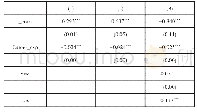 表1 高管职业生涯预期与企业风险