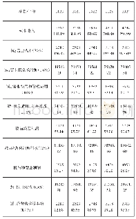 表1:2020-2024年云南白药实体现金流量现值计算表单位：万元