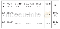 表二2 0 X3年—20X7年当年支出明细表单位：万元