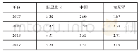 表1 三大茶叶生产国的茶叶出口价格（美元/千克）