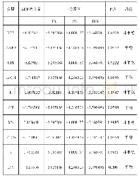 表1：货币政策对房地产价格影响的分析——以山东省为例