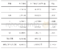 《表3：货币政策对房地产价格影响的分析——以山东省为例》