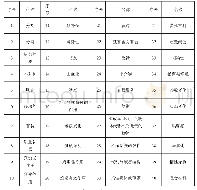 表1 TRIZ理论的40条发明原理