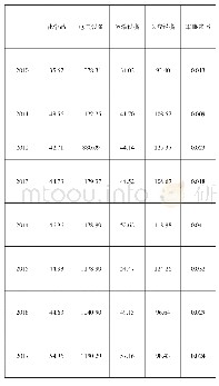 表7 2010-2017年苏州5种商品出口额（单位：亿美元）