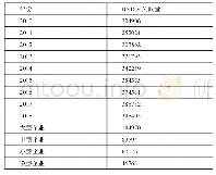 表1 山东省2010-2018年各年的R&D人员情况