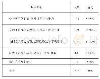 表2“智慧校园”建设对学生学习模式的影响数据表