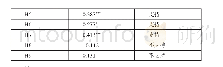 表1 路径分析结果：基于ACSI模型的移动二手交易平台顾客满意度的提升策略研究