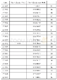 《表2 西双版纳州2015年1月至2018年3月常住人口数量及预测》