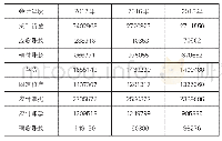 《表1 苏宁云商2015-2017年资产负债表》