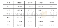 《表2 山东省2006-2016年对外贸易进出口额现状》