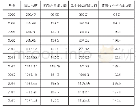 表3 山东省2006-2016年对外贸易出口商品数据单位：亿美元