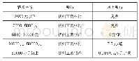 《表2 扬州工商银行网银跨行转账手续费情况》