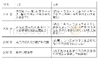 《表2 制度性文件：政府购买公共服务问题探析——以内蒙古为例》