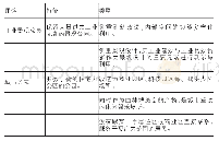 《表2 鲁尔工业区城市改建》