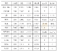 表1 变量的描述性统计：企业信用评级是否影响审计费用